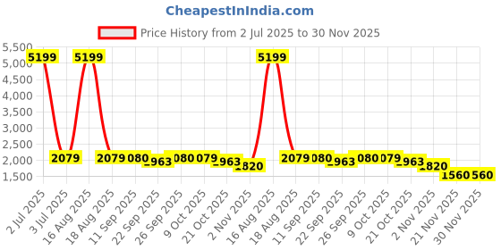 myntra.com SPYKAR Men Skinny Fit Low-Rise Clean Look Light Fade Stretchable Jeans spykar Price History Graph from 2 Jul 2025 to 30 Nov 2025