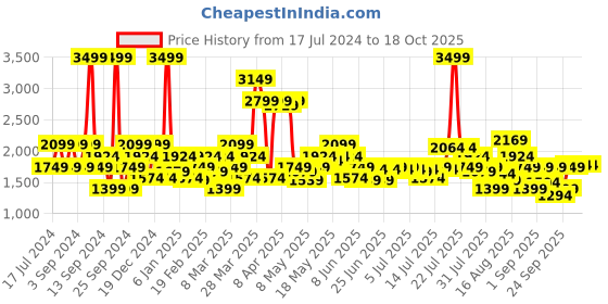 myntra.com SPYKAR Men Skinny Fit Low Rise Clean Look Stretchable Jeans spykar Price History Graph from 17 Jul 2024 to 17 Oct 2025