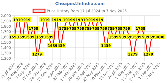 myntra.com SPYKAR Men Skinny Fit Low-Rise Cotton Heavy Fade Jeans spykar Price History Graph from 17 Jul 2024 to 5 Nov 2025
