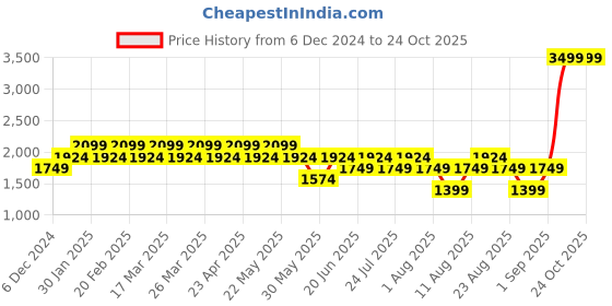 myntra.com SPYKAR Men Skinny Fit Low-Rise Heavy Fade Clean Look Cotton Jeans spykar Price History Graph from 6 Dec 2024 to 24 Oct 2025