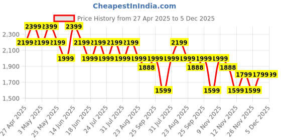 myntra.com SPYKAR Men Skinny Fit Low-Rise Heavy Fade Clean Look Jeans spykar Price History Graph from 27 Apr 2025 to 4 Dec 2025