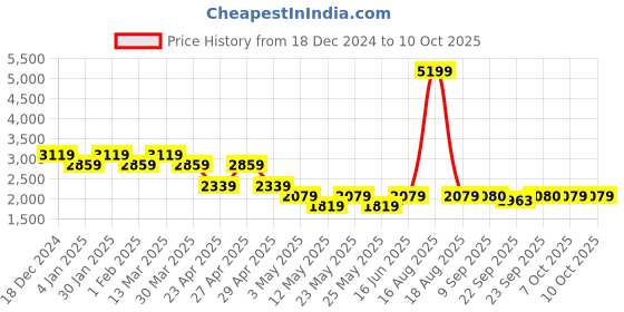 myntra.com SPYKAR Men Skinny Fit Low-Rise Heavy Fade Clean Look Stretchable Jeans spykar Price History Graph from 18 Dec 2024 to 4 Oct 2025
