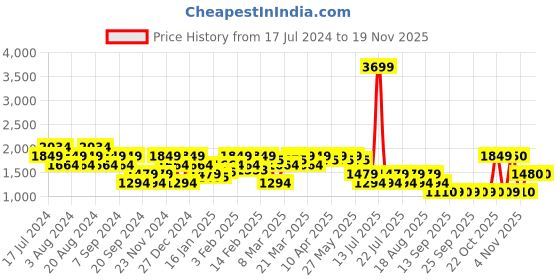 myntra.com SPYKAR Men Skinny Fit Low-Rise Heavy Fade Cotton Jeans spykar Price History Graph from 17 Jul 2024 to 18 Nov 2025