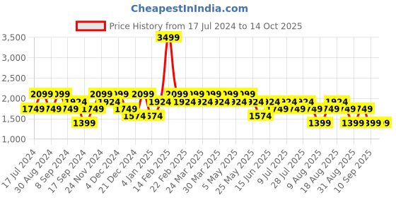 myntra.com SPYKAR Men Skinny Fit Low-Rise Heavy Fade Cotton Jeans spykar Price History Graph from 17 Jul 2024 to 13 Oct 2025