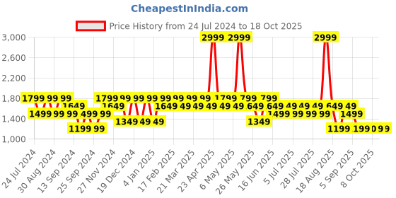 myntra.com SPYKAR Men Skinny Fit Low-Rise Heavy Fade Cotton Stretchable Jeans spykar Price History Graph from 24 Jul 2024 to 18 Oct 2025