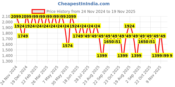 myntra.com SPYKAR Men Skinny Fit Low-Rise Heavy Fade Cotton Stretchable Jeans spykar Price History Graph from 24 Nov 2024 to 18 Nov 2025