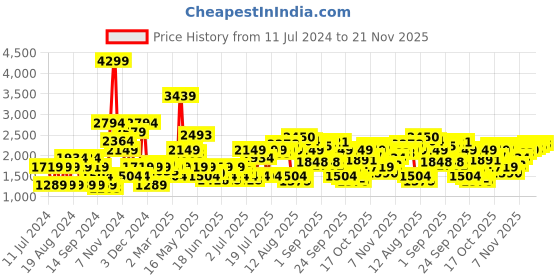 myntra.com SPYKAR Men Skinny Fit Low-Rise Heavy Fade Stretchable Jeans spykar Price History Graph from 11 Jul 2024 to 21 Nov 2025
