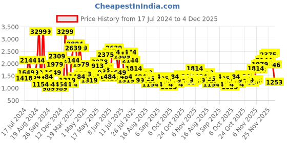 myntra.com SPYKAR Men Skinny Fit Low-Rise Heavy Fade Stretchable Jeans spykar Price History Graph from 17 Jul 2024 to 4 Dec 2025