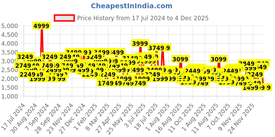 myntra.com SPYKAR Men Skinny Fit Low-Rise Heavy Fade Stretchable Jeans spykar Price History Graph from 17 Jul 2024 to 4 Dec 2025