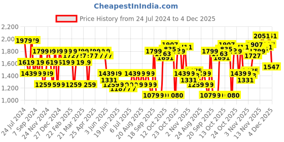 myntra.com SPYKAR Men Skinny Fit Low-Rise Heavy Fade Stretchable Jeans spykar Price History Graph from 24 Jul 2024 to 4 Dec 2025