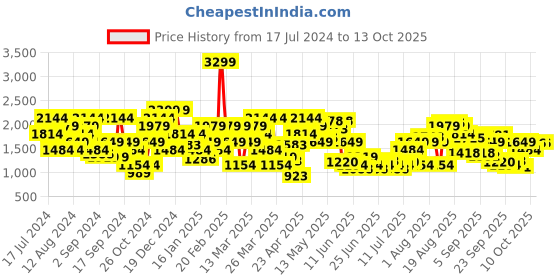 myntra.com SPYKAR Men Skinny Fit Low-Rise Heavy Fade Stretchable Jeans spykar Price History Graph from 17 Jul 2024 to 13 Oct 2025