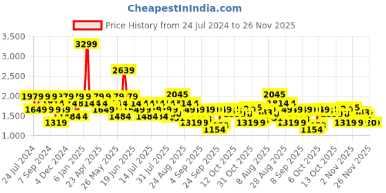 myntra.com SPYKAR Men Skinny Fit Low-Rise Heavy Fade Stretchable Jeans spykar Price History Graph from 24 Jul 2024 to 25 Nov 2025