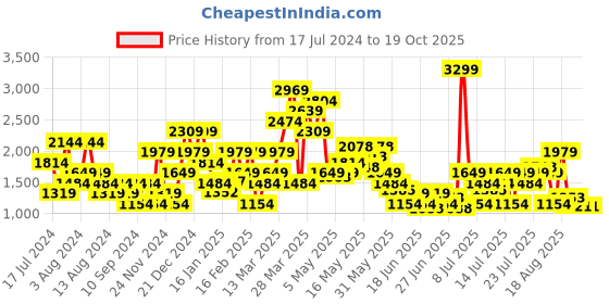myntra.com SPYKAR Men Skinny Fit Low-Rise Heavy Fade Stretchable Jeans spykar Price History Graph from 17 Jul 2024 to 18 Oct 2025