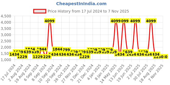 myntra.com SPYKAR Men Skinny Fit Low-Rise Heavy Fade Stretchable Jeans spykar Price History Graph from 17 Jul 2024 to 6 Nov 2025