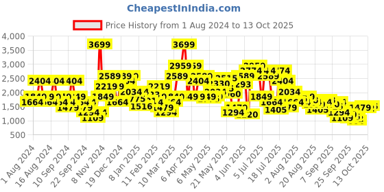 myntra.com SPYKAR Men Skinny Fit Low-Rise Heavy Fade Stretchable Jeans spykar Price History Graph from 1 Aug 2024 to 13 Oct 2025