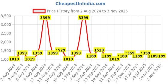 myntra.com SPYKAR Men Skinny Fit Low-Rise Heavy Fade Stretchable Jeans spykar Price History Graph from 2 Aug 2024 to 1 Nov 2025