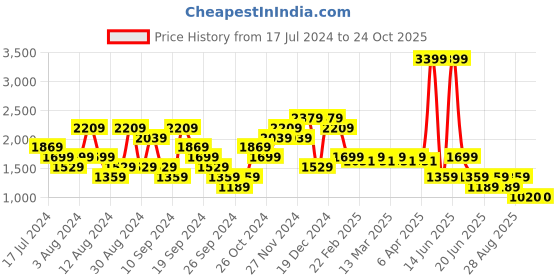 myntra.com SPYKAR Men Skinny Fit Low-Rise Heavy Fade Stretchable Jeans spykar Price History Graph from 17 Jul 2024 to 24 Oct 2025