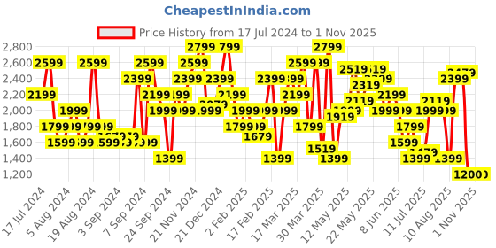 myntra.com SPYKAR Men Skinny Fit Low-Rise Heavy Fade Stretchable Jeans spykar Price History Graph from 17 Jul 2024 to 31 Oct 2025
