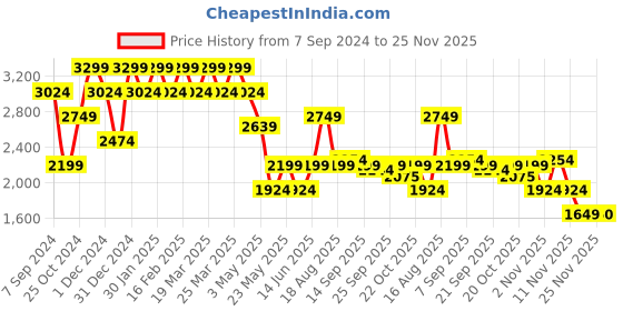 myntra.com SPYKAR Men Skinny Fit Low-Rise Highly Distressed Heavy Fade Cotton Jeans spykar Price History Graph from 7 Sep 2024 to 25 Nov 2025