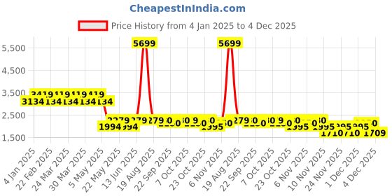myntra.com SPYKAR Men Skinny Fit Low-Rise Highly Distressed Heavy Fade Cotton Jeans spykar Price History Graph from 4 Jan 2025 to 4 Dec 2025