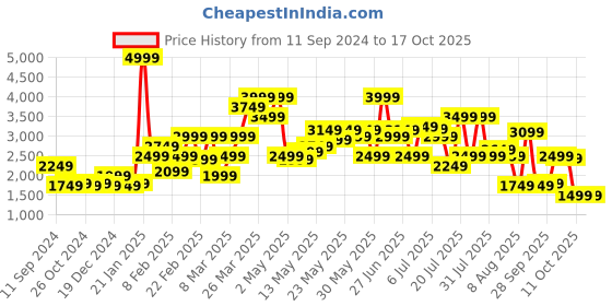 myntra.com SPYKAR Men Skinny Fit Low-Rise Highly Distressed Heavy Fade Stretchable Jeans spykar Price History Graph from 11 Sep 2024 to 17 Oct 2025