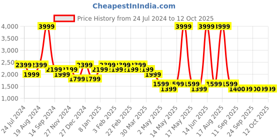 myntra.com SPYKAR Men Skinny Fit Low-Rise Light Fade Clean Look Cotton Jeans spykar Price History Graph from 24 Jul 2024 to 12 Oct 2025