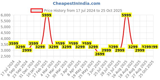 myntra.com SPYKAR Men Skinny Fit Low-Rise Light Fade Clean Look Cotton Jeans spykar Price History Graph from 17 Jul 2024 to 24 Oct 2025