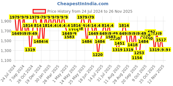 myntra.com SPYKAR Men Skinny Fit Low-Rise Light Fade Clean Look Jeans spykar Price History Graph from 24 Jul 2024 to 24 Nov 2025