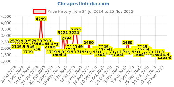 myntra.com SPYKAR Men Skinny Fit Low-Rise Light Fade Cotton Jeans spykar Price History Graph from 24 Jul 2024 to 25 Nov 2025
