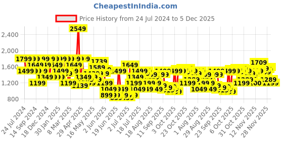 myntra.com SPYKAR Men Skinny Fit Low-Rise Light Fade Cotton Jeans spykar Price History Graph from 24 Jul 2024 to 5 Dec 2025