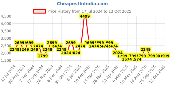 myntra.com SPYKAR Men Skinny Fit Low-Rise Light Fade Cotton Stretchable Jeans spykar Price History Graph from 17 Jul 2024 to 13 Oct 2025