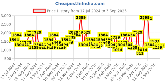 myntra.com SPYKAR Men Skinny Fit Low-Rise Light Fade Jeans spykar Price History Graph from 17 Jul 2024 to 3 Sep 2025