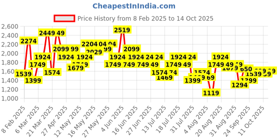 myntra.com SPYKAR Men Skinny Fit Low-Rise Light Fade Jeans spykar Price History Graph from 8 Feb 2025 to 14 Oct 2025