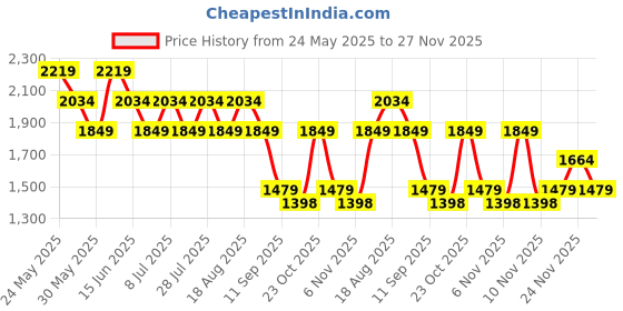 myntra.com SPYKAR Men Skinny Fit Low-Rise Light Fade Jeans spykar Price History Graph from 24 May 2025 to 27 Nov 2025