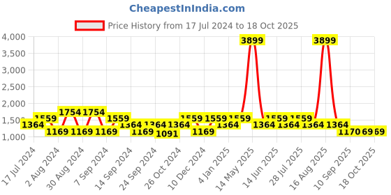 myntra.com SPYKAR Men Skinny Fit Low-Rise Light Fade Stretchable Jeans spykar Price History Graph from 17 Jul 2024 to 17 Oct 2025