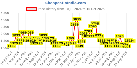 myntra.com SPYKAR Men Skinny Fit Low-Rise Light Fade Stretchable Jeans spykar Price History Graph from 10 Jul 2024 to 10 Oct 2025