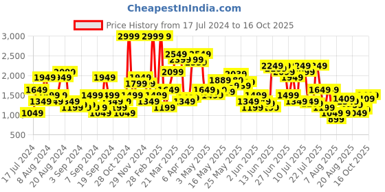 myntra.com SPYKAR Men Skinny Fit Low-Rise Light Fade Stretchable Jeans spykar Price History Graph from 17 Jul 2024 to 16 Oct 2025