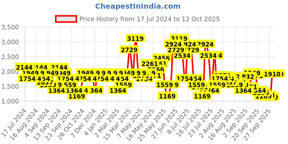 myntra.com SPYKAR Men Skinny Fit Low-Rise Light Fade Stretchable Jeans spykar Price History Graph from 17 Jul 2024 to 11 Oct 2025
