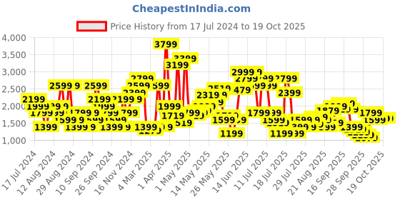myntra.com SPYKAR Men Skinny Fit Low-Rise Light Fade Stretchable Jeans spykar Price History Graph from 17 Jul 2024 to 17 Oct 2025