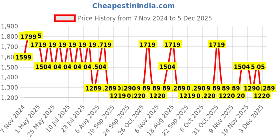 myntra.com SPYKAR Men Skinny Fit Low-Rise Light Fade Stretchable Jeans spykar Price History Graph from 7 Nov 2024 to 5 Dec 2025