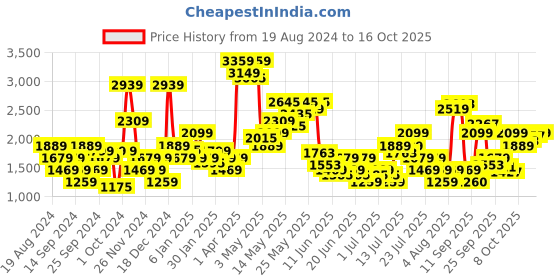 myntra.com SPYKAR Men Skinny Fit Low-Rise Light Fade Stretchable Jeans spykar Price History Graph from 19 Aug 2024 to 16 Oct 2025