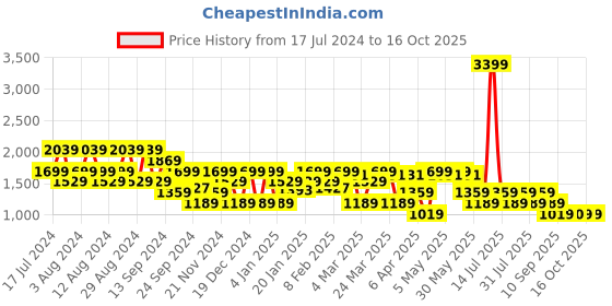 myntra.com SPYKAR Men Skinny Fit Low-Rise Light Fade Stretchable Jeans spykar Price History Graph from 17 Jul 2024 to 16 Oct 2025