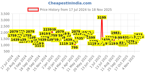 myntra.com SPYKAR Men Skinny Fit Low-Rise Light Fade Stretchable Jeans spykar Price History Graph from 17 Jul 2024 to 18 Nov 2025