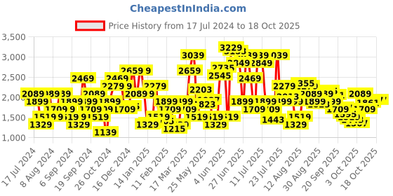 myntra.com SPYKAR Men Skinny Fit Low-Rise Light Fade Stretchable Jeans spykar Price History Graph from 17 Jul 2024 to 18 Oct 2025