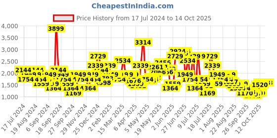 myntra.com SPYKAR Men Skinny Fit Low-Rise Light Fade Stretchable Jeans spykar Price History Graph from 17 Jul 2024 to 11 Oct 2025