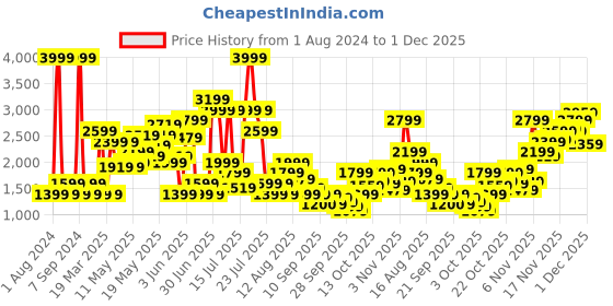 myntra.com SPYKAR Men Skinny Fit Low-Rise Light Fade Stretchable Jeans spykar Price History Graph from 1 Aug 2024 to 1 Dec 2025