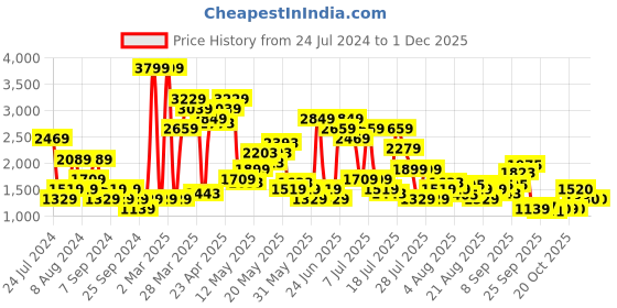myntra.com SPYKAR Men Skinny Fit Low-Rise Light Fade Stretchable Jeans spykar Price History Graph from 24 Jul 2024 to 29 Nov 2025