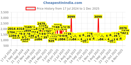 myntra.com SPYKAR Men Skinny Fit Low-Rise Light Fade Stretchable Jeans spykar Price History Graph from 17 Jul 2024 to 1 Dec 2025