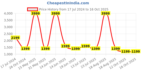 myntra.com SPYKAR Men Skinny Fit Low-Rise Light Fade Stretchable Jeans spykar Price History Graph from 17 Jul 2024 to 15 Oct 2025
