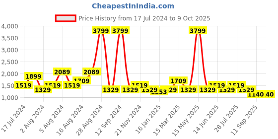 myntra.com SPYKAR Men Skinny Fit Low-Rise Light Fade Stretchable Jeans spykar Price History Graph from 17 Jul 2024 to 9 Oct 2025